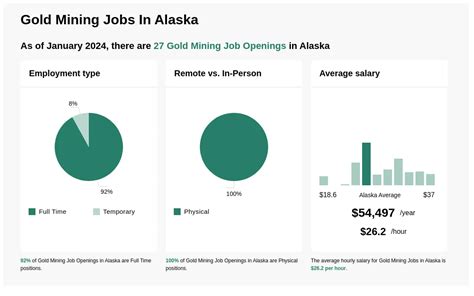 20 Best gold mining jobs in alaska (Hiring Now!) .